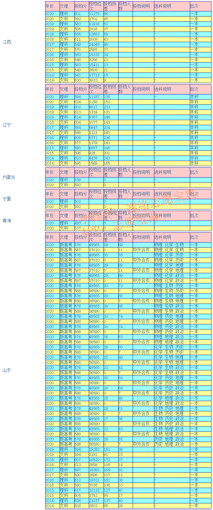 东北师范大学录取分是多少？往年录取难度大吗？