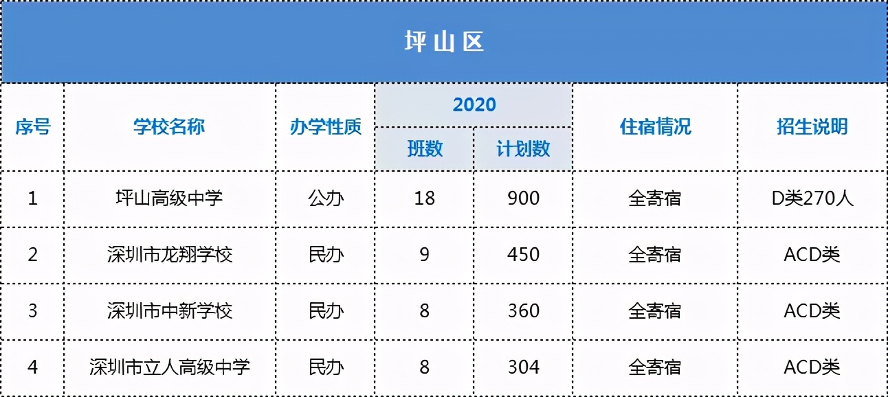 深圳各大高中招生计划、住宿情况汇总！哪些学校可以走读？