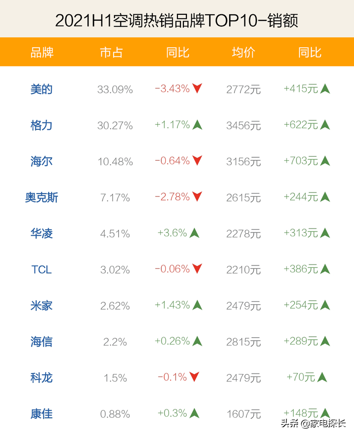 奥克斯美的空调哪个好（2021空调TOP50爆款产品）