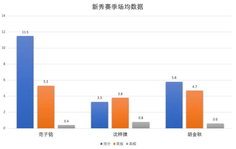 cba首钢范子铭是哪里人(出身于篮球世家，越战越勇的范子铭，已成自由市场的“香饽饽”)