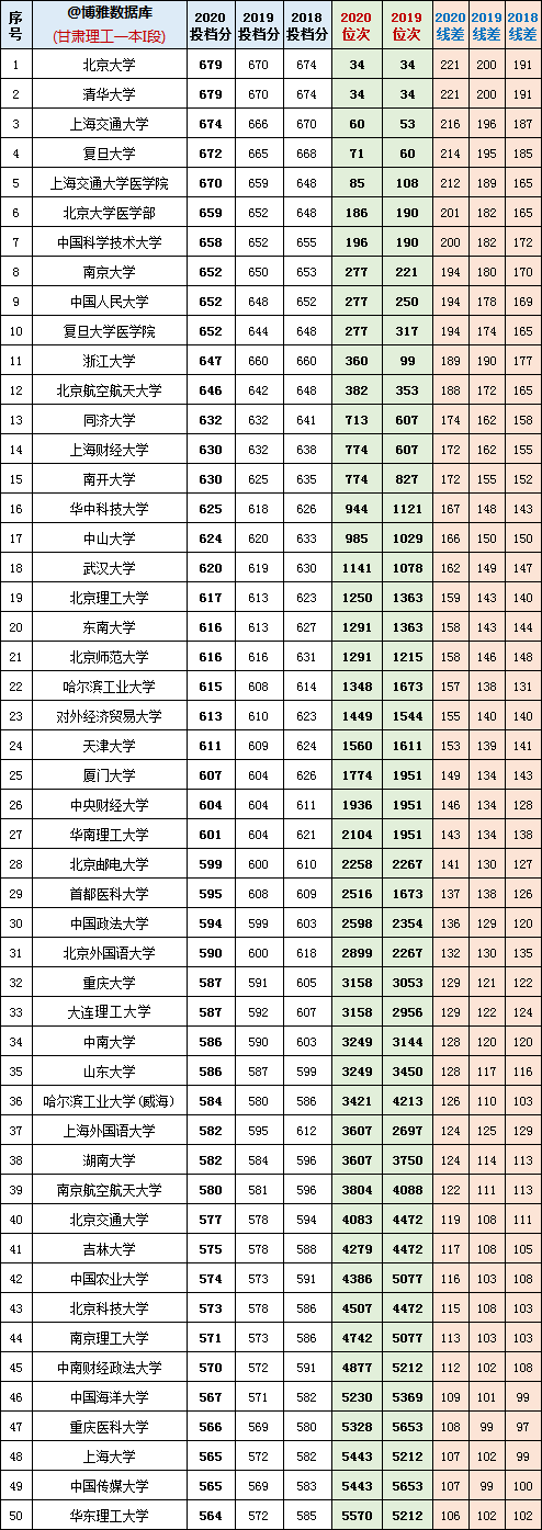 2018-2020年甘肃省理工一本I段：最低投档分+位次+线差数据汇总