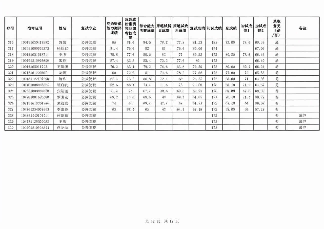 新疆财经大学2021硕士生首批一志愿+调剂复试成绩及录取名单