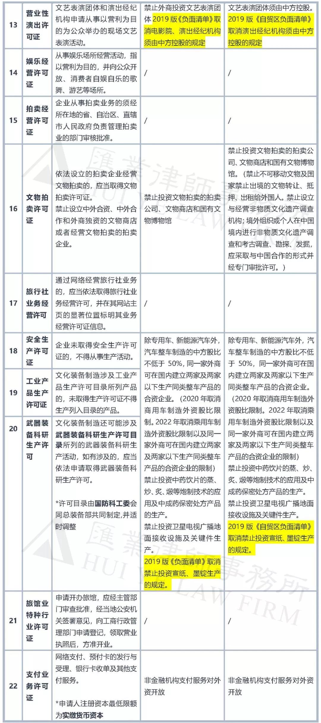 文化创意行业资质牌照与外资准入实用表单