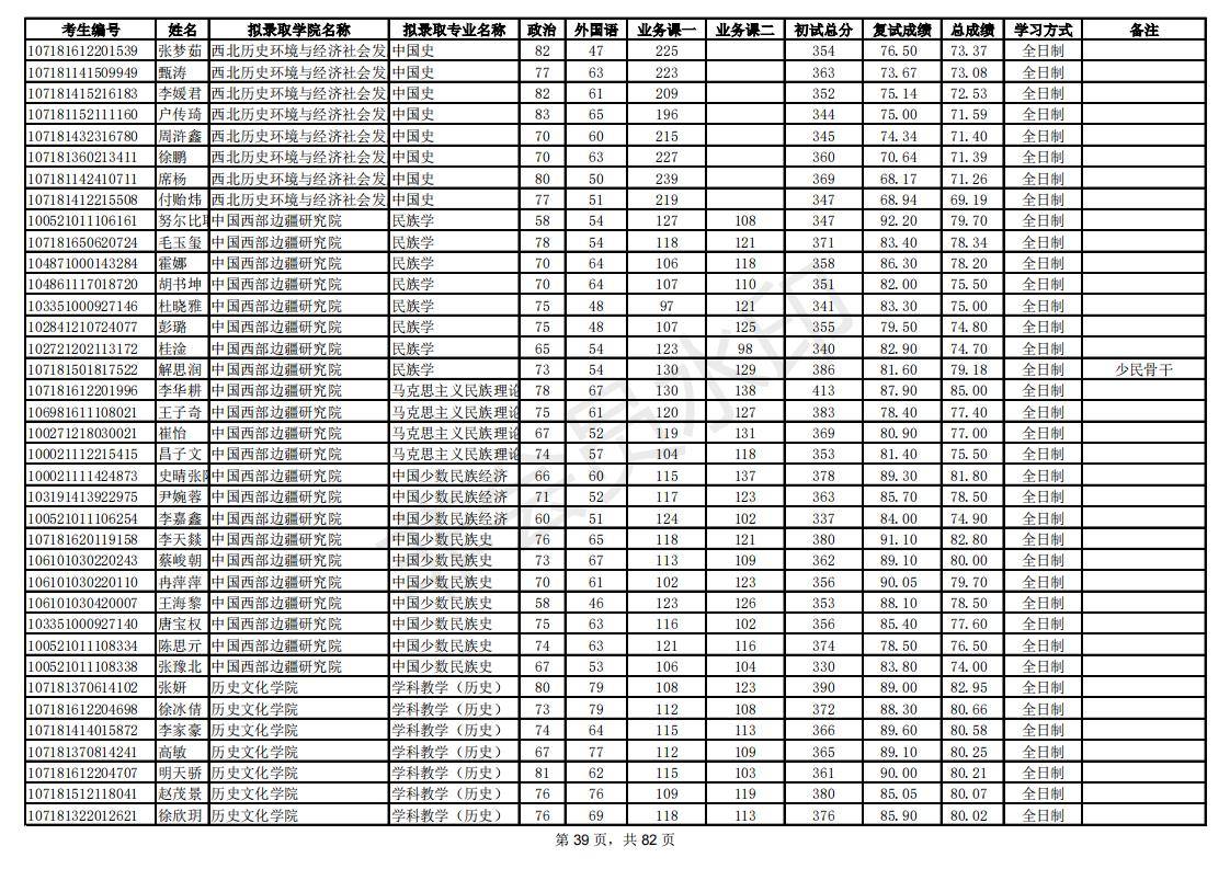 新祥旭：陕西师范大学21年考研拟录取考生名单，录取人数、分数线