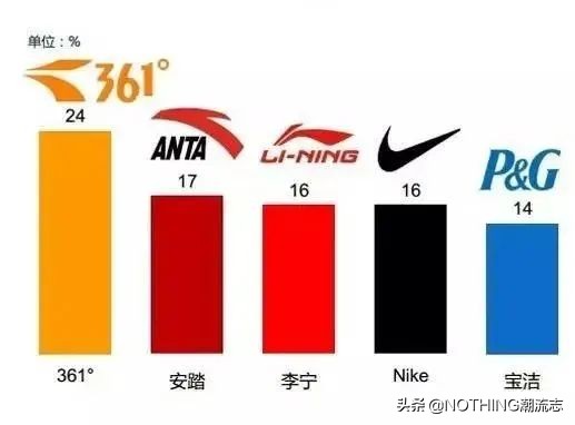 安踏/李寧/特步/361度/匹克，國產5大運動鞋品牌哪家強？