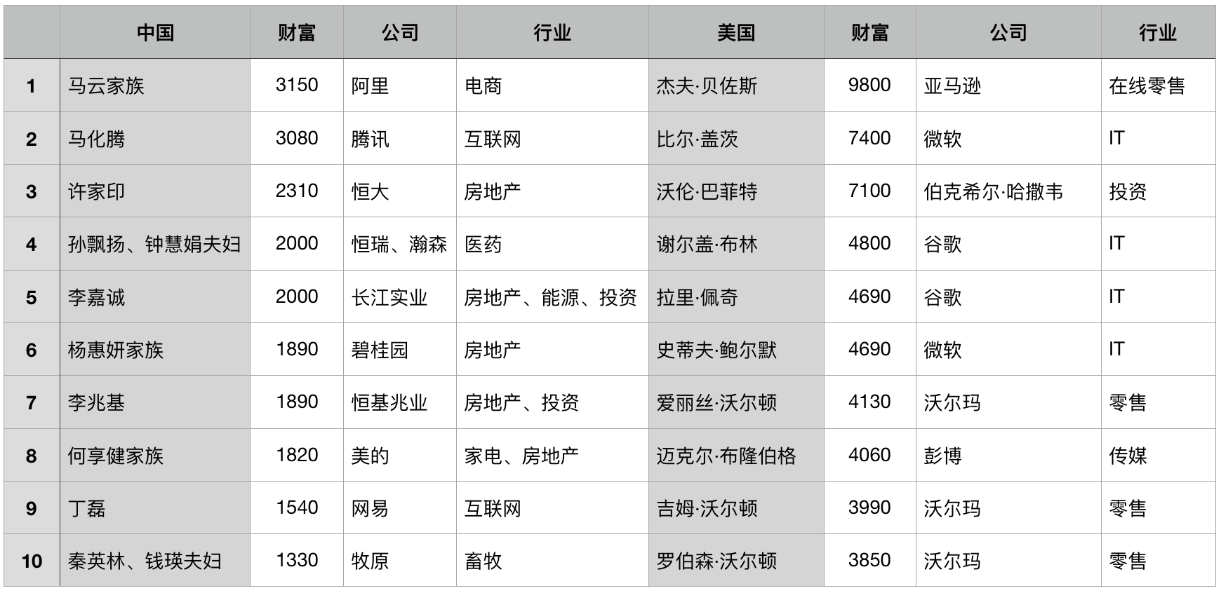全球富豪榜中美对比：中国上榜人多，美国财富总量大、无地产老板