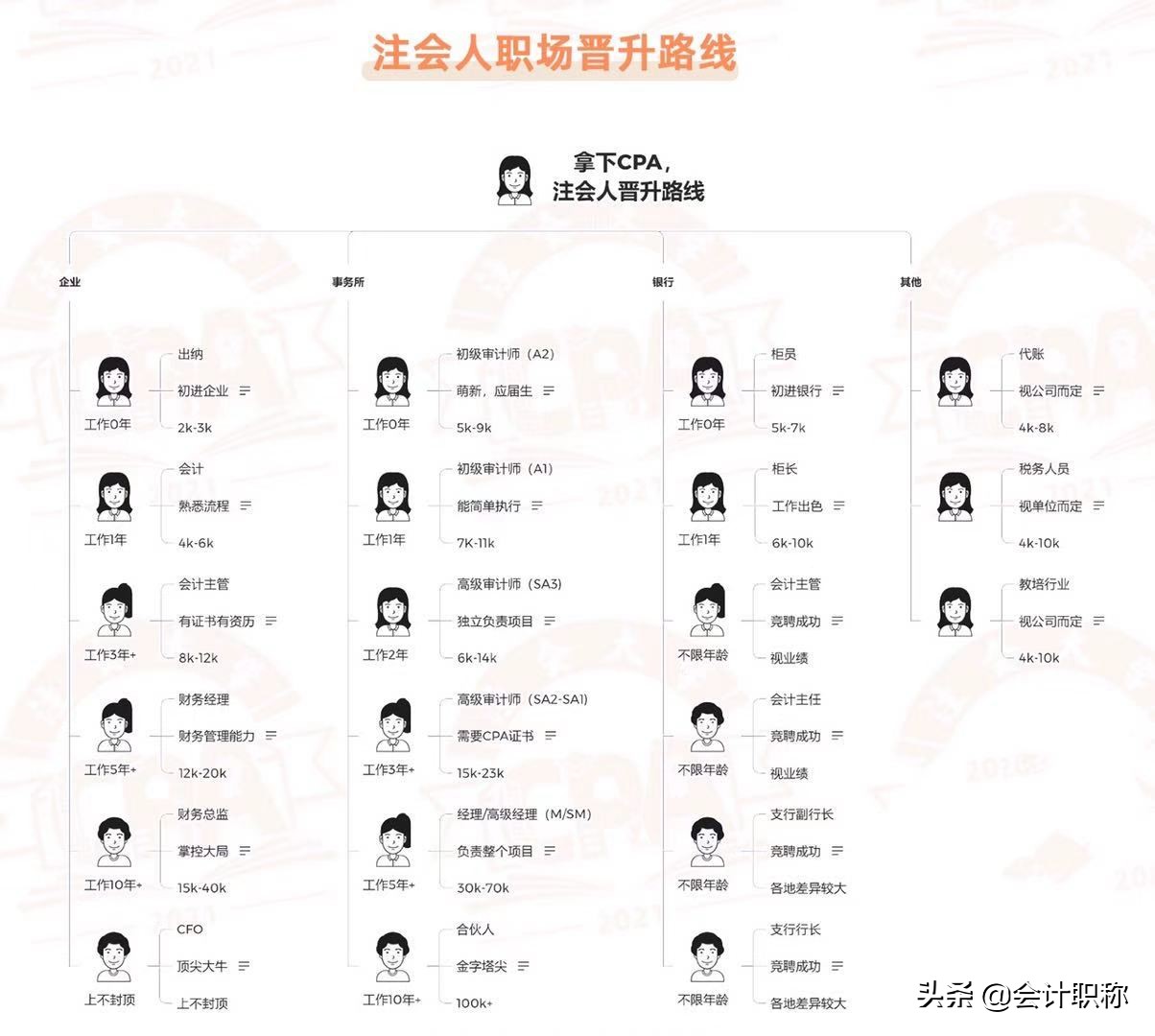 财会界高含金量证书，大专学历考生也能报名