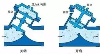 多种阀门动图大合集