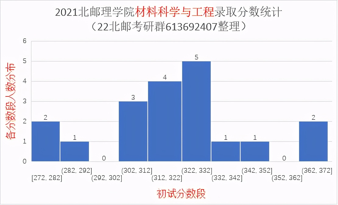 2021北京邮电大学研究生录取统计分析与报考建议