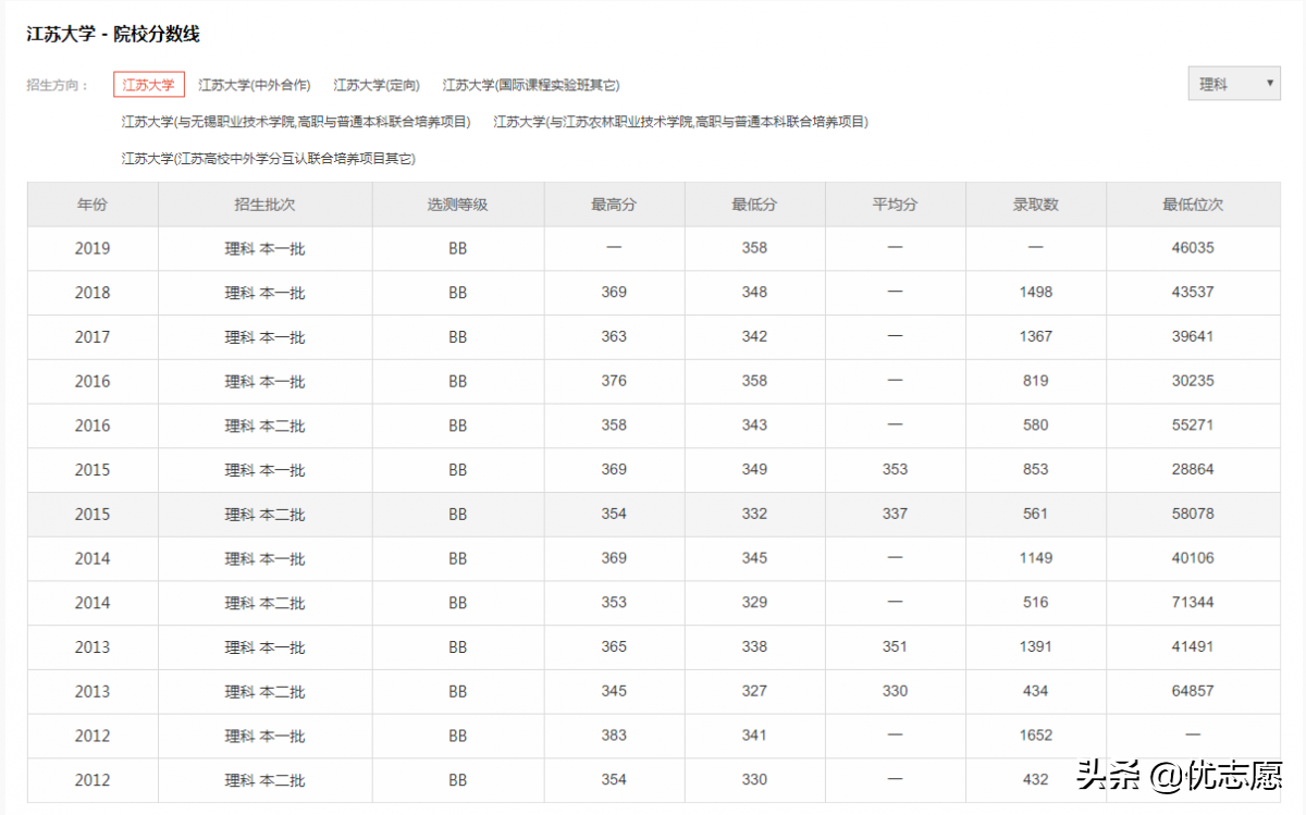 江苏大学和苏州大学哪个好？附历年分数线