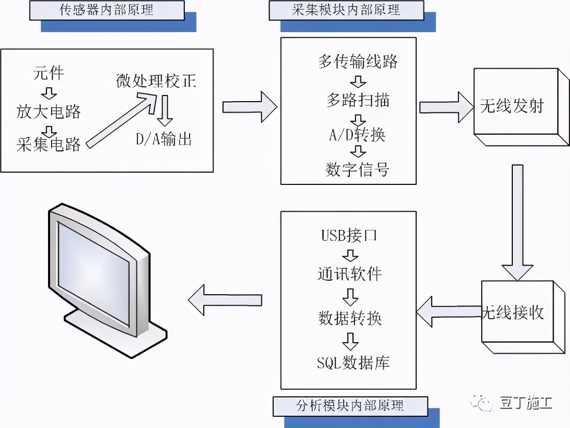 搞施工必须懂的24项技术和不能碰的13项“禁令”