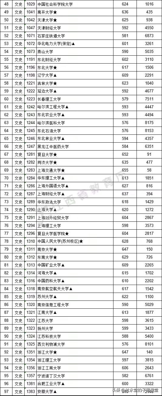 江西2021本科一批分数出炉，我们看看广东省部分高校录取数据