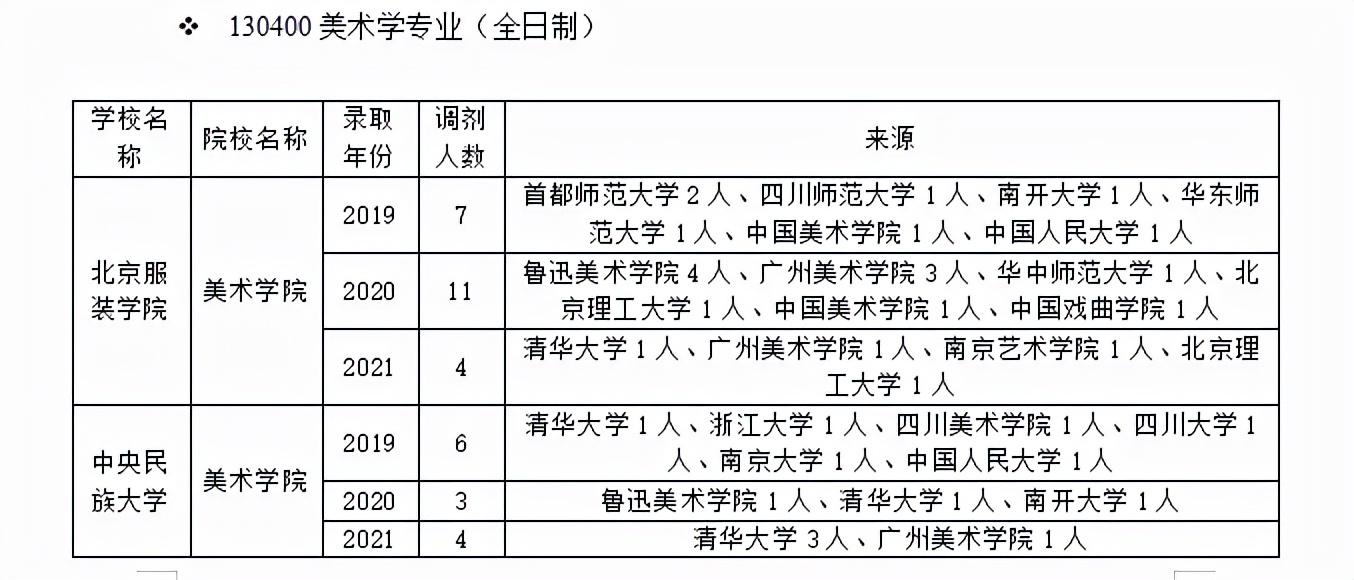 美术学调剂指南：调剂常识；调剂方法；近三年调剂录取情况分析