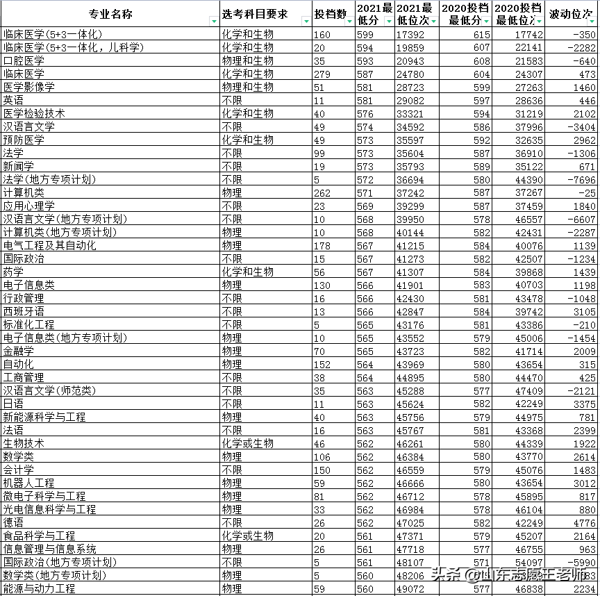 青岛大学2021年各专业录取分数线分析（2022考生收藏）