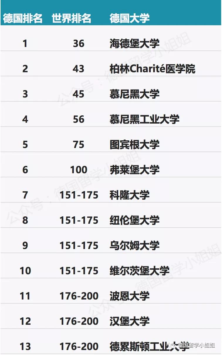 德国大学最新排名，不同专业下哪所德国大学更优秀？
