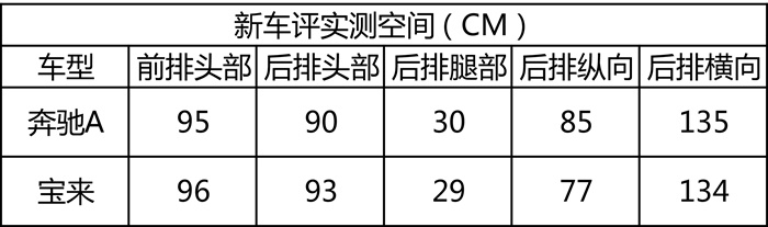 奔驰A200L超深度车评：浓墨重彩解剖奔驰小弟，有啥发现？