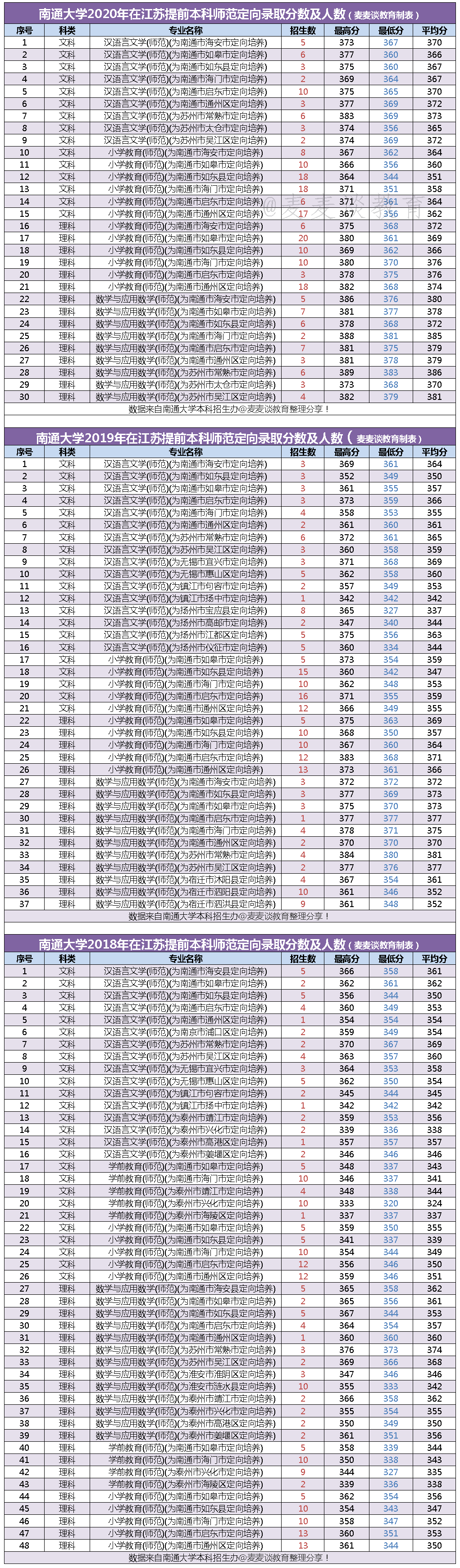 江苏｜南通大学2018-2020年在江苏各专业录取分数及人数