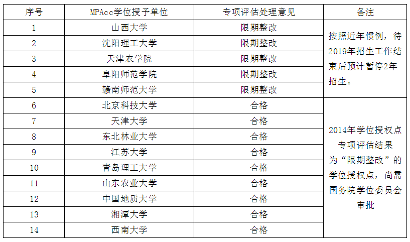 会计硕士MPAcc260所招生院校汇总！这5所院校限期整改！择校避开