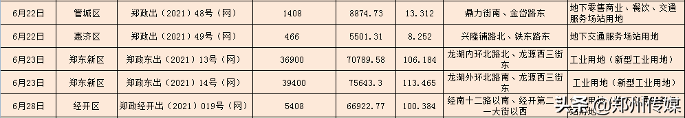 郑州“集中土拍”即将上演 55宗地起拍价超385亿