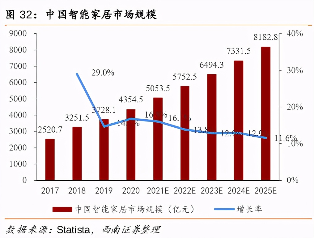 尚未走出小米“舒适圈”，云米科技营收却按下“减速键”