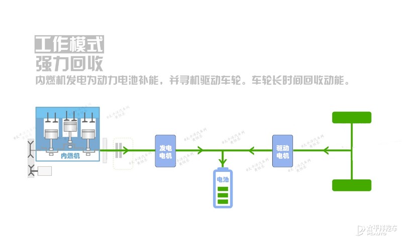 增程式混动省油、环保？但为何没成主流？原因我给扒出来了...