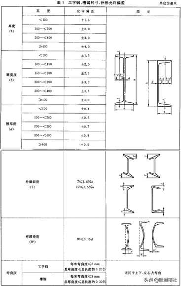 2019版建筑机电工程（通用类、电气类）材料验收标准