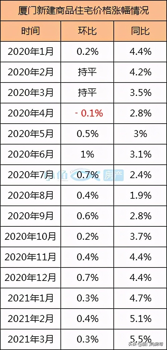 官方数据出炉！厦门房价又涨了