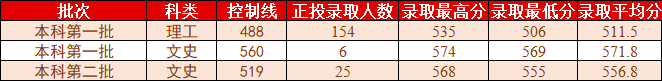 桂林理工大学2021年各省各批次普通类录取情况（更新至7.27）