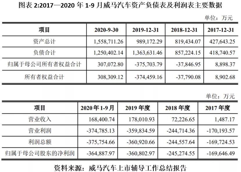 杜立刚紧急退出 威马重组众泰又一关键人物浮出水面
