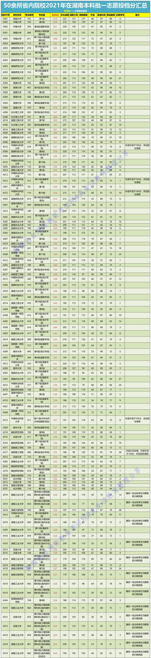 50余所湖南省内院校2021在湖南本科批1志愿投档分汇总！中南最高