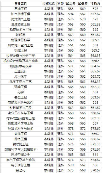 西南石油大学2018各省录取分数线