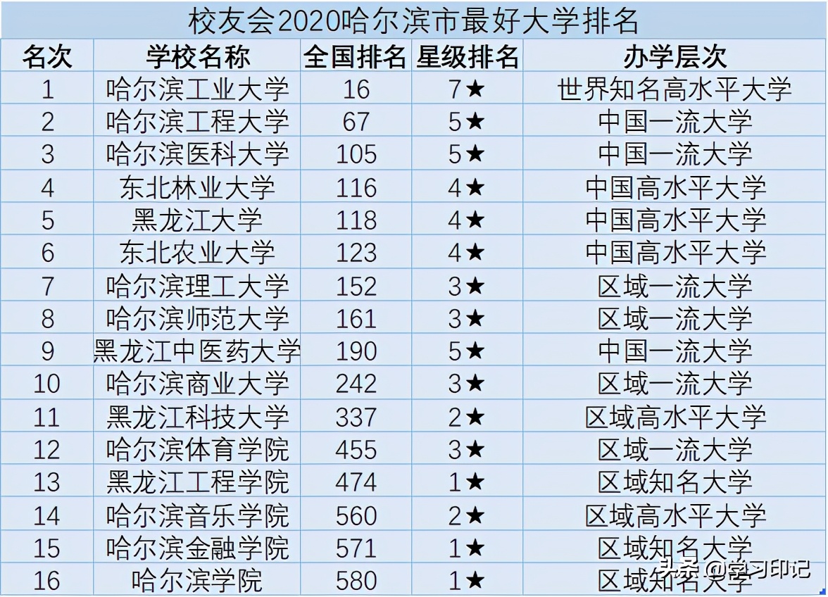 哈尔滨16所公办大学排名，4所211工程，仅有2所是百强名校