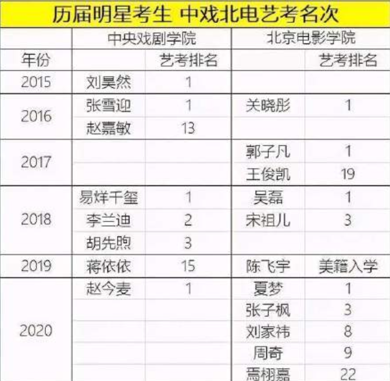 明星高考成绩谁厉害？易烊千玺无法复刻，张新成不愧是艺考之神