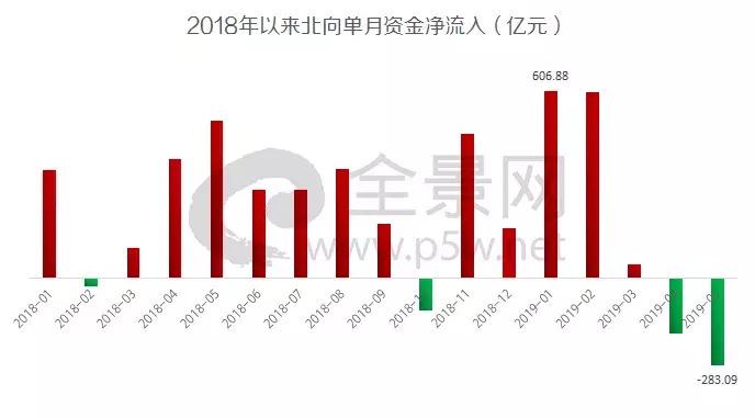 恐慌的外资，5月“撤离”超280亿元