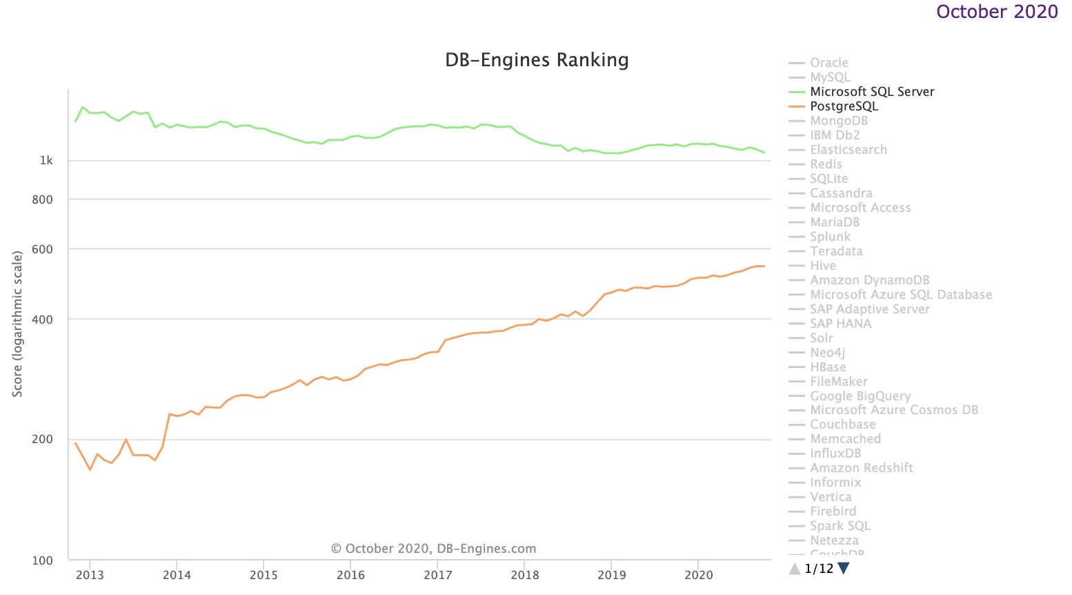 2020年10月DB-Engines排行：商业开源平分秋色