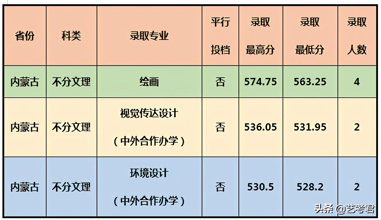 影响力辐射东南亚的重点院校厦门大学，美术艺考专业录取成绩解读