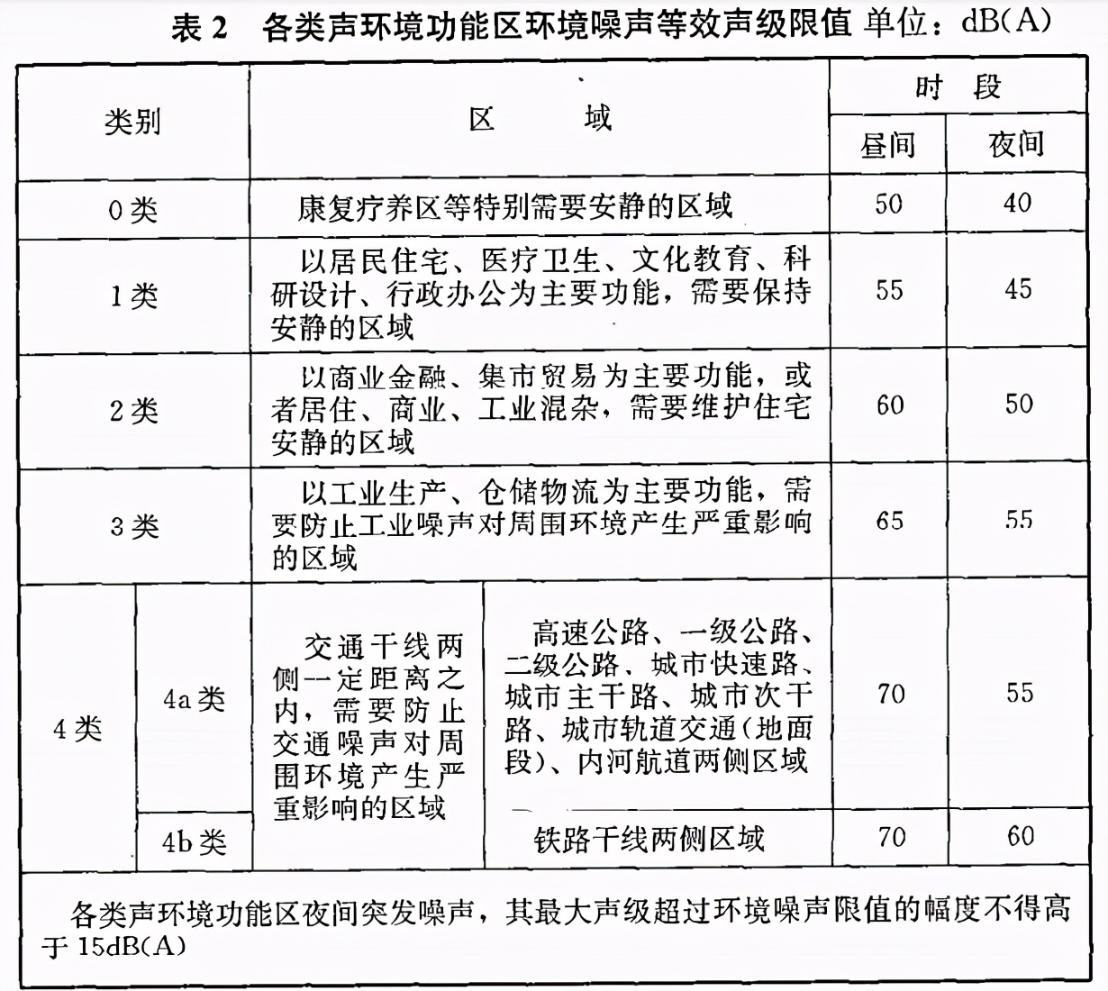 国家噪音标准图片