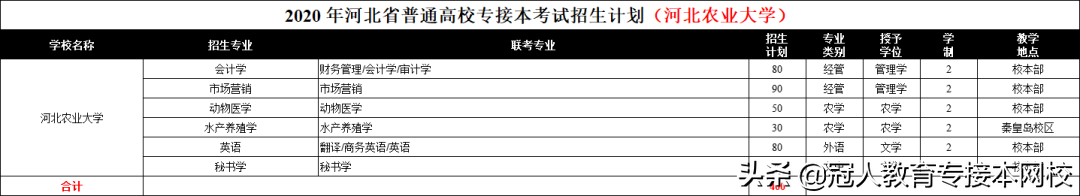 2020年专接本招生院校，河北农业大学为何呼声这么高？