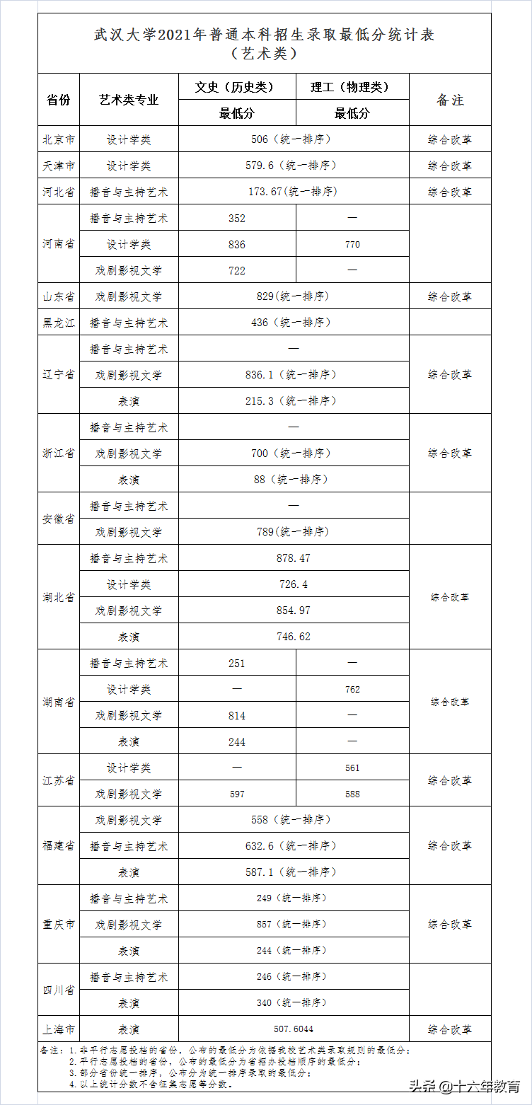 武汉大学2020-2021年录取分数线（建议收藏）
