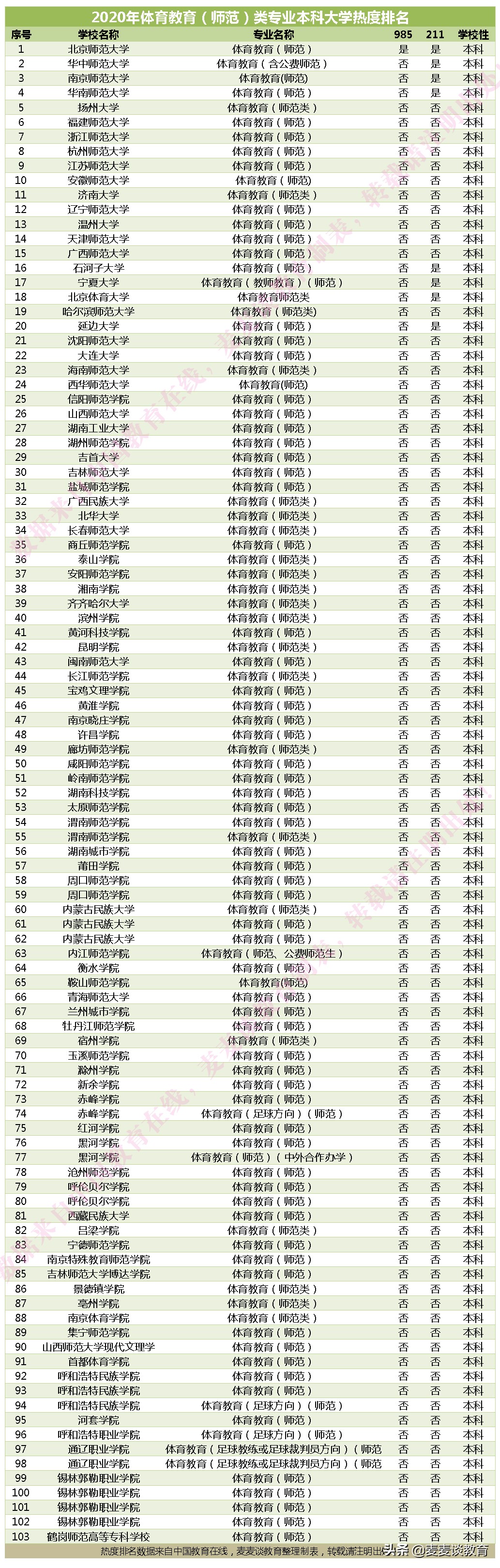 中学要考体育：体育教育或成热门！体育类高职和本科院校热度排名
