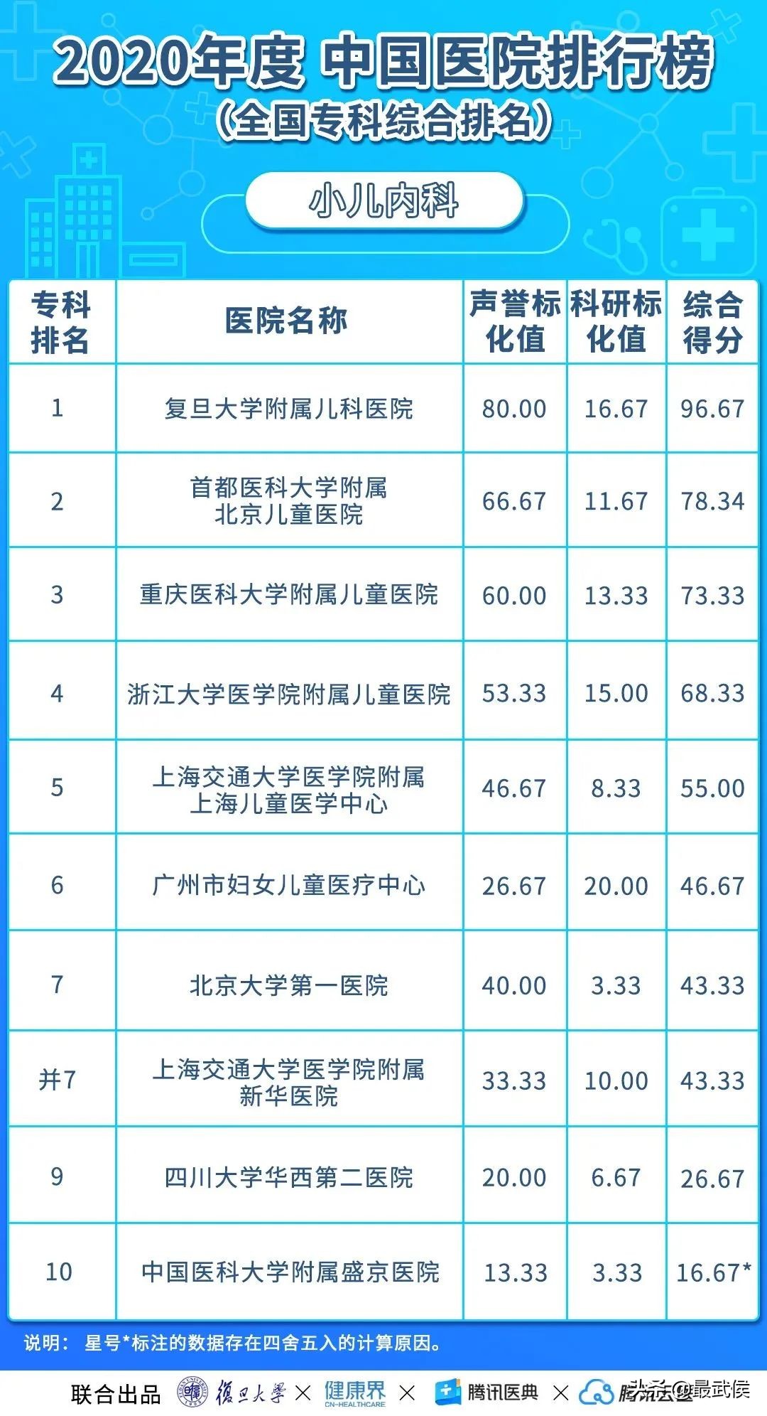 华西医院连续12年综合排名第二！各科顶级医院最新排名（收藏）→