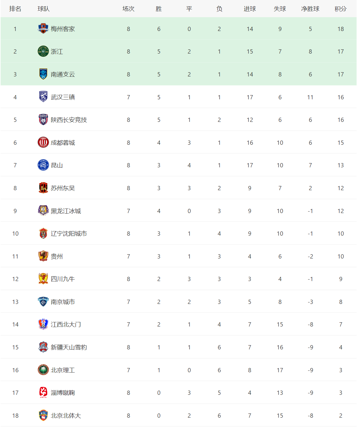 中甲实力排名(中甲联赛最新积分榜！北京北体大垫底，南通支云升到第三)