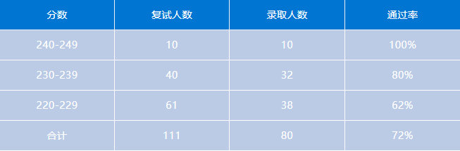 会计专硕 | 上海地区MPAcc考研备考解读