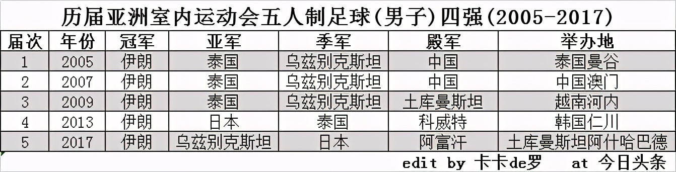 室内足球几个人(亚洲室内运动会五人制足球（男子）四强(2005-2017))