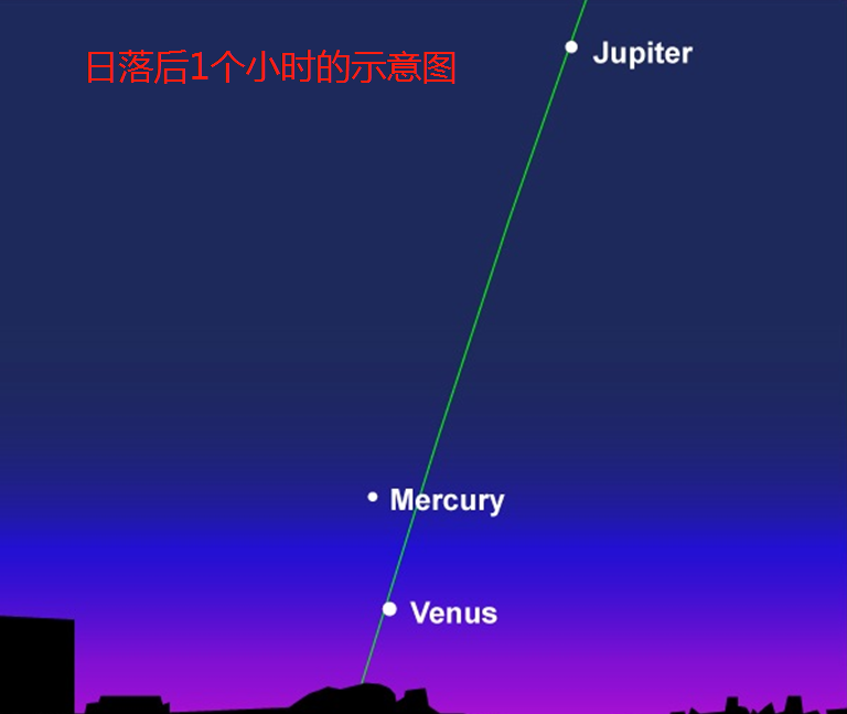 日落之后，还会见到金星和水星吗？