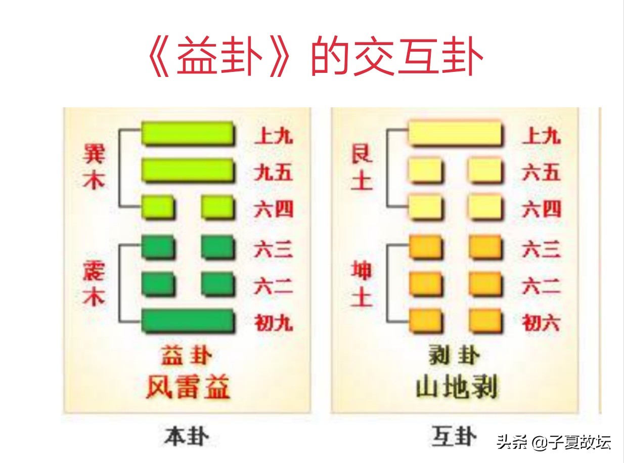 全方位、多角度、深层次地解析「益卦」卦图