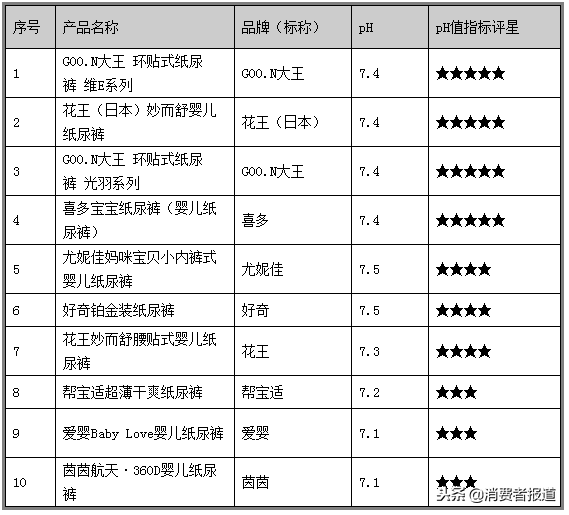 10款纸尿裤比较试验：花王、帮宝适2款获得五星，值得推荐！