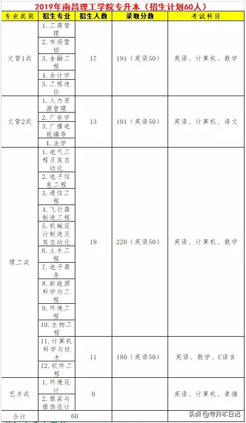 「汇总」2019江西专升本各院校信息一览表