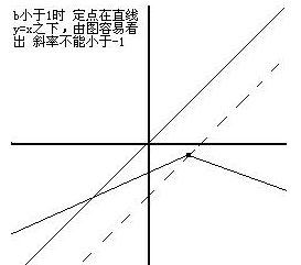 斜率为负时大小怎么看，斜率考察范围到底有多广？