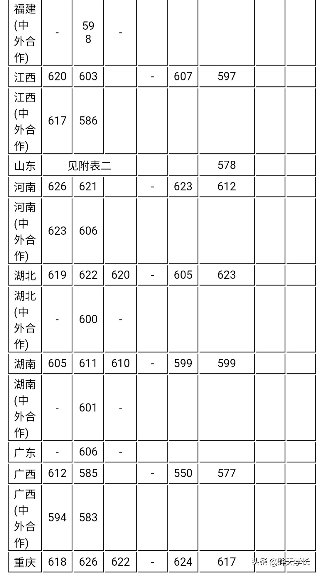 上海大学2021高考各省市录取最低分